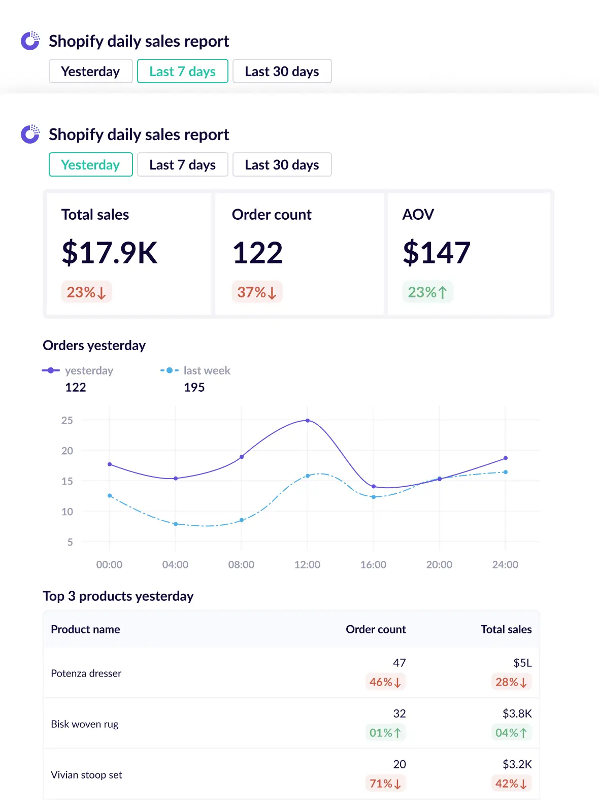 Shopify daily sales report template